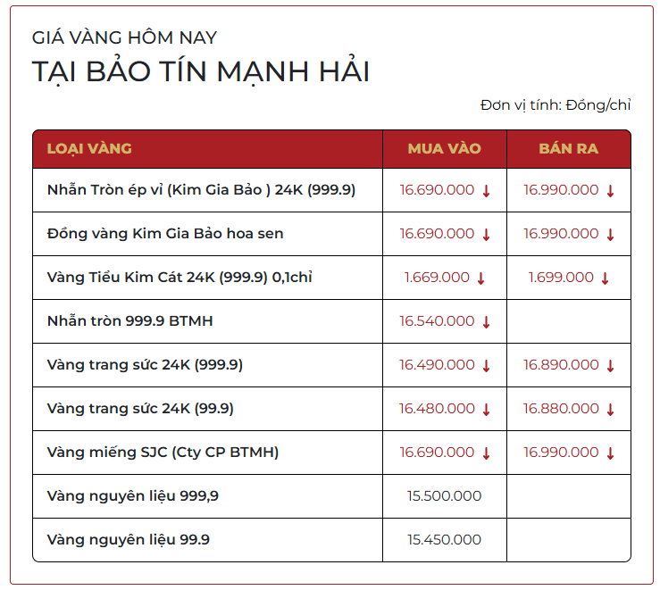 Sáng 27/3: Giá vàng SJC, giá vàng nhẫn trơn cùng giảm - Ảnh 2.
