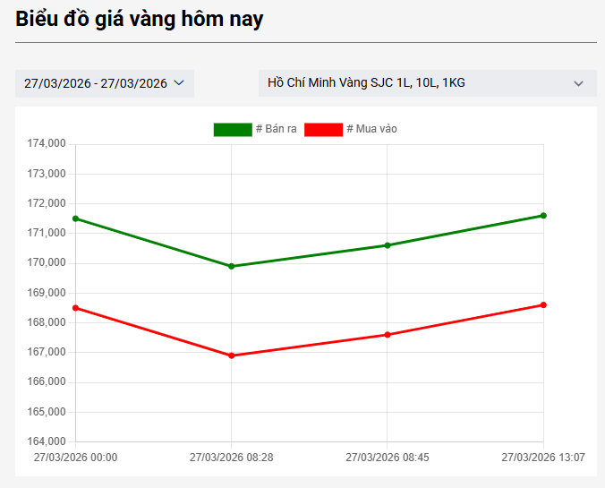 Sáng 27/3: Giá vàng SJC, giá vàng nhẫn trơn cùng giảm - Ảnh 1.