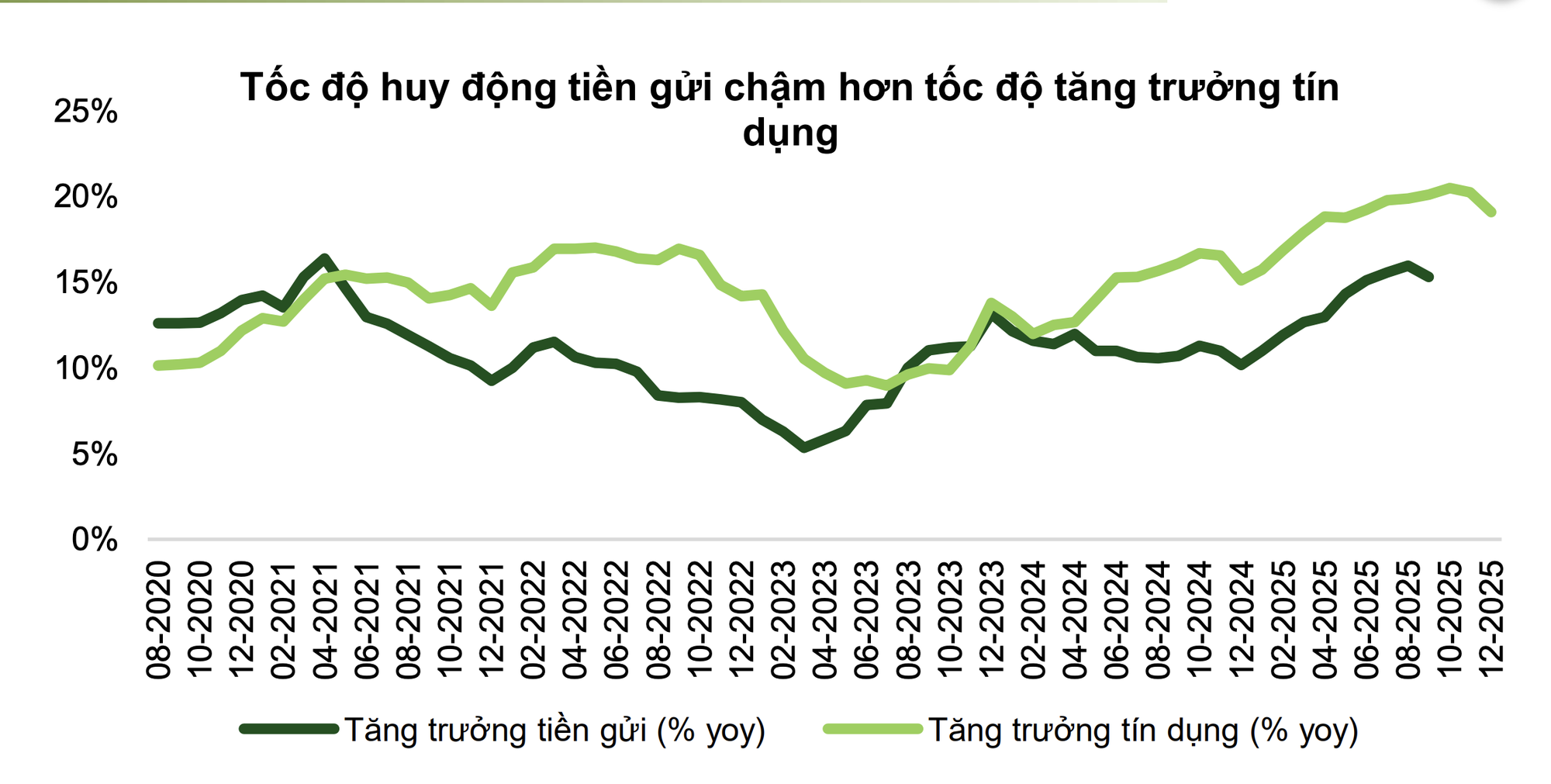 Vì sao lãi suất gửi tiết kiệm tăng nhanh? - Ảnh 2.
