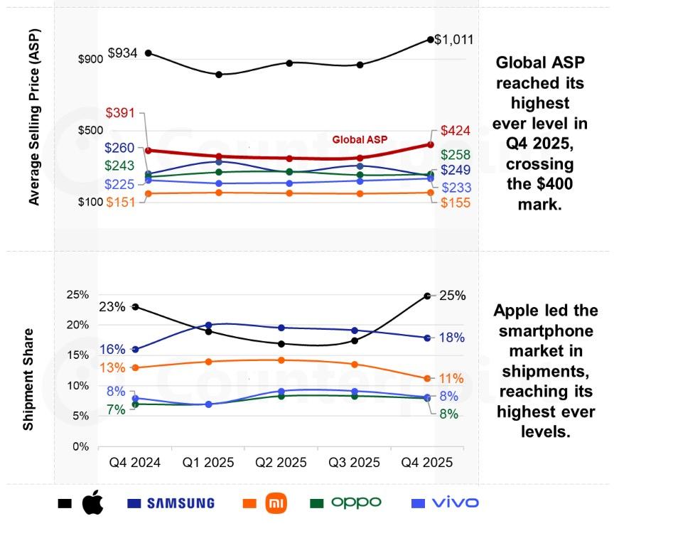 Thời smartphone giá rẻ đã chết: Khi “ngàn đô” không còn là đỉnh - và giá trung bình giờ ngang ngửa chiếc iPhone đầu tiên - Ảnh 3.