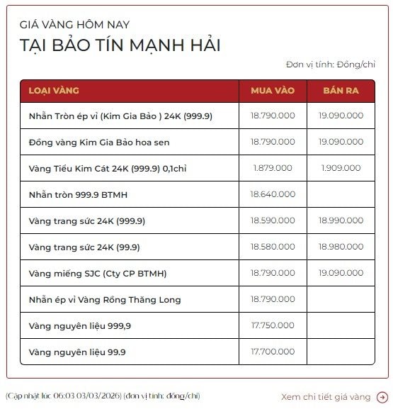 Giá vàng giảm sáng 3 / 3: Biến động mạnh do căng thẳng địa chính trị - Ảnh 3.