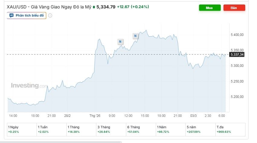 Giá vàng giảm sáng 3 / 3: Biến động mạnh do căng thẳng địa chính trị - Ảnh 2.