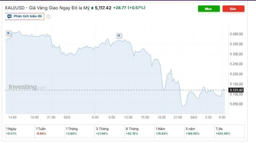 Giá vàng giảm mạnh 200 USD chỉ sau một đêm , vàng nhẫn mất 4 triệu đồng / lượng - Ảnh 2. Giá vàng giảm mạnh 200 USD chỉ sau một đêm , vàng nhẫn mất 4 triệu đồng / lượng - Ảnh 2.