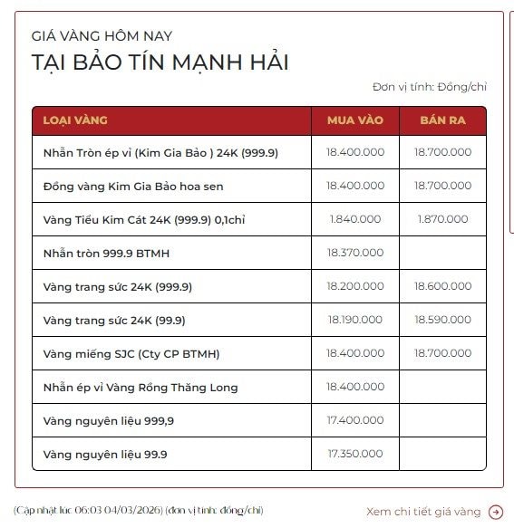 Giá vàng giảm mạnh 200 USD chỉ sau một đêm , vàng nhẫn mất 4 triệu đồng / lượng - Ảnh 3. Giá vàng giảm mạnh 200 USD chỉ sau một đêm , vàng nhẫn mất 4 triệu đồng / lượng - Ảnh 3.