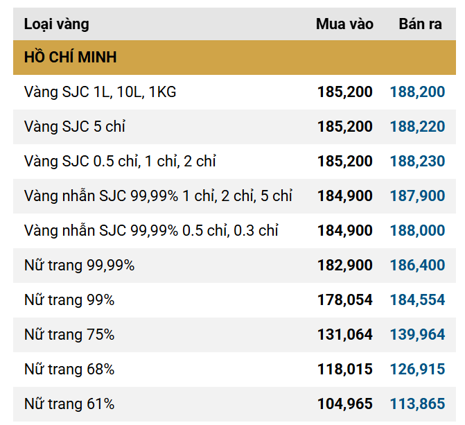 Cuối ngày 3/3: Giá vàng SJC, vàng nhẫn trơn, vàng quốc tế tiếp tục giảm sâu - Ảnh 2.