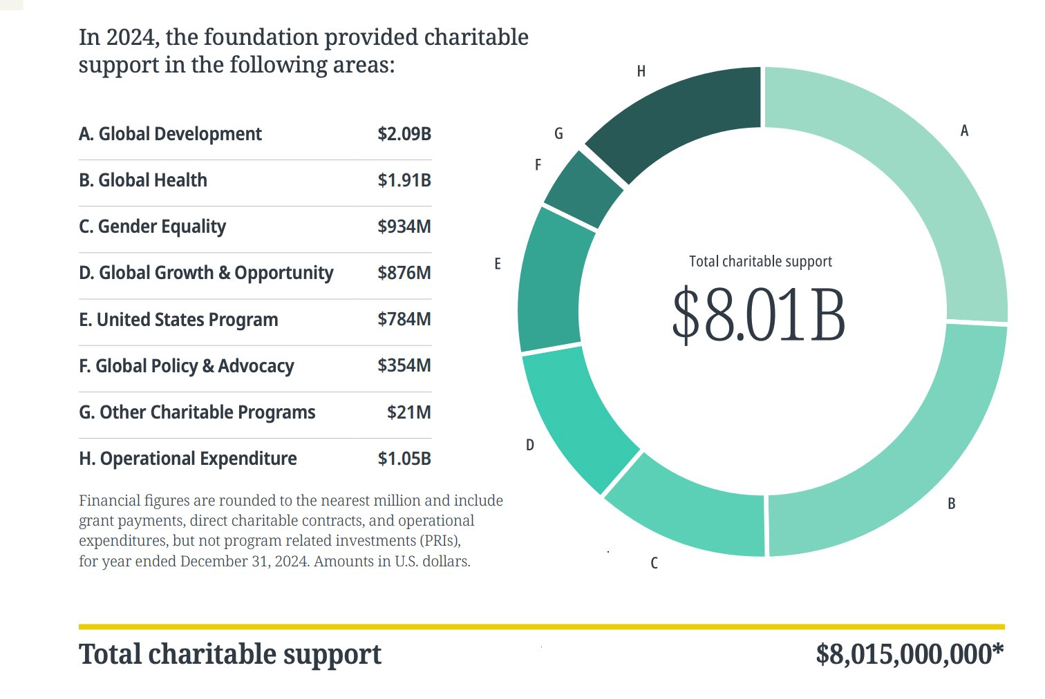 Tìm hiểu qũy từ thiện Gates Foundation và sự minh bạch trong quản lý tài chính 2026 - Ảnh 3. Tìm hiểu qũy từ thiện Gates Foundation và sự minh bạch trong quản lý tài chính 2026 - Ảnh 3.