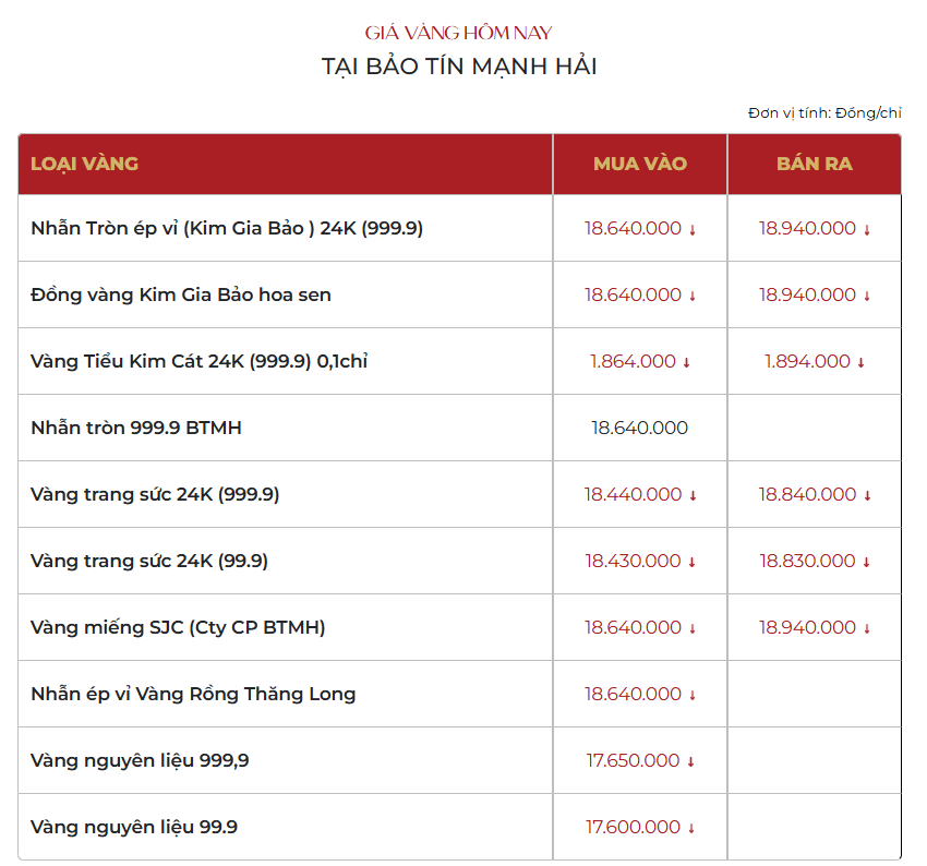 Sáng 3/3: Giá vàng SJC, vàng nhẫn trơn quay đầu giảm, mất mốc 190 triệu đồng/lượng - Ảnh 2.