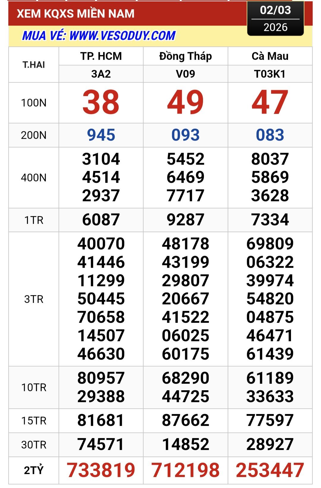 Bất ngờ với giải độc đắc xổ số miền Nam ngày 3 - 3 năm 2026 - Ảnh 1.