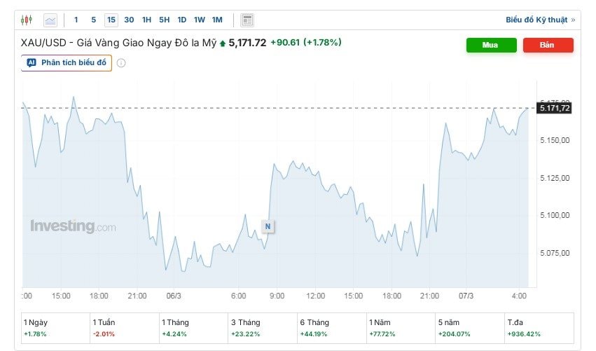 Giá vàng hôm nay 7 / 3: Vàng nhẫn lỗ 3 , 9 triệu đồng / lượng sau 1 ngày giao dịch - Ảnh 2.