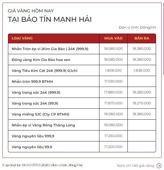 Giá vàng hôm nay 7 / 3: Vàng nhẫn lỗ 3 , 9 triệu đồng / lượng sau 1 ngày giao dịch - Ảnh 3.