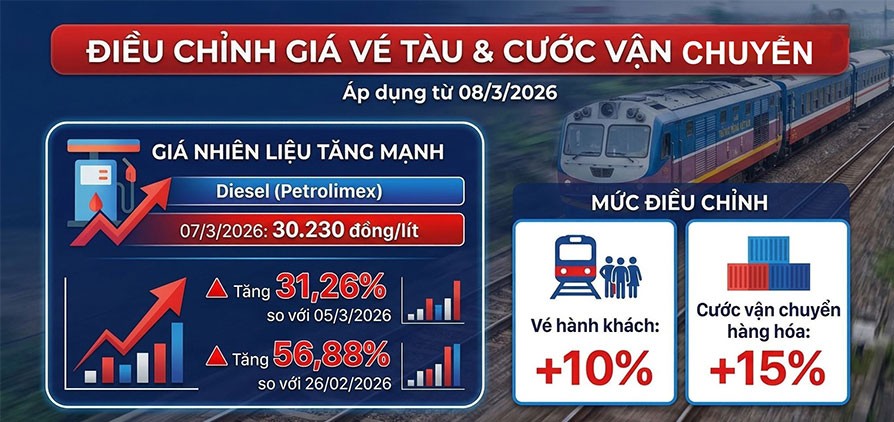 Giá dầu Diesel tăng mạnh khiến vé tàu hỏa và cước vận chuyển hàng hóa tăng 10 % - Ảnh 1.