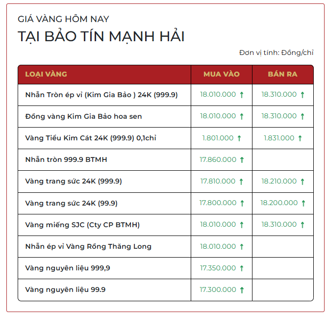 Giá vàng SJC và vàng nhẫn bất ngờ đảo chiều tăng ngày 9 / 3