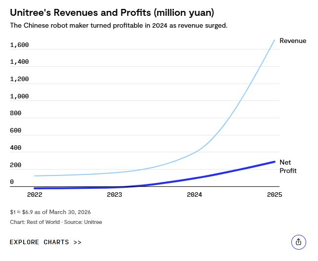 Bí quyết tăng trưởng lợi nhuận 674 % của robot hình người Unitree tại Trung Quốc - Ảnh 2. Bí quyết tăng trưởng lợi nhuận 674 % của robot hình người Unitree tại Trung Quốc - Ảnh 2.