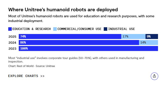 Bí quyết tăng trưởng lợi nhuận 674 % của robot hình người Unitree tại Trung Quốc - Ảnh 3. Bí quyết tăng trưởng lợi nhuận 674 % của robot hình người Unitree tại Trung Quốc - Ảnh 3.
