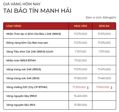 Giá vàng SJC, vàng nhẫn trơn chiều 1/4: Quay đầu giảm  - Ảnh 1.