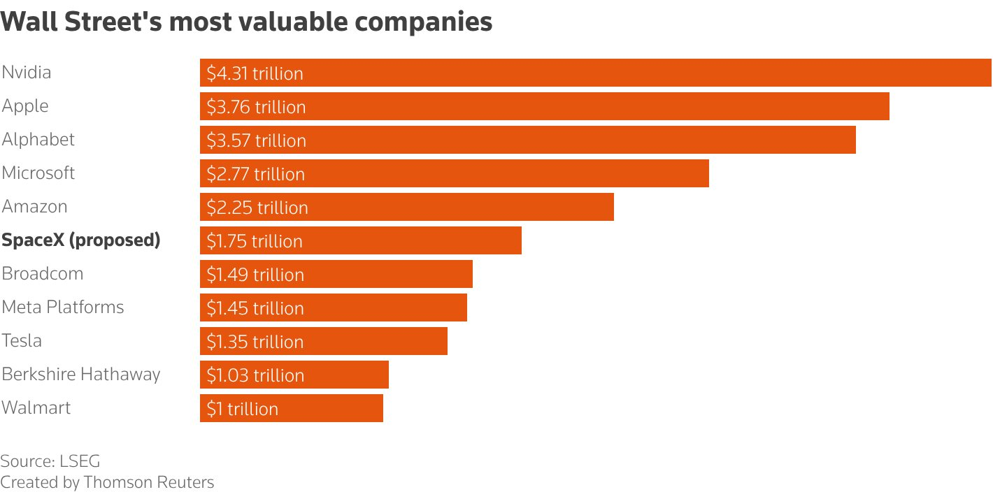 SpaceX hướng tới định giá 1 . 750 Tỷ USD: Elon Musk có trở thành tỷ phú nghìn tỷ USD? - Ảnh 3. SpaceX hướng tới định giá 1 . 750 Tỷ USD: Elon Musk có trở thành tỷ phú nghìn tỷ USD? - Ảnh 3.