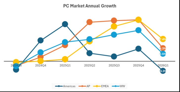 IDC cảnh báo thị trường PC toàn cầu sẽ gặp khó khăn lớn từ cuối năm 2026 - Ảnh 2.
