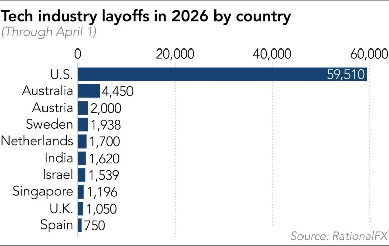 Đầu năm 2026 , 80 . 000 Nhân viên công nghệ mất việc vì AI và tự động hóa - Ảnh 2. Đầu năm 2026 , 80 . 000 Nhân viên công nghệ mất việc vì AI và tự động hóa - Ảnh 2.