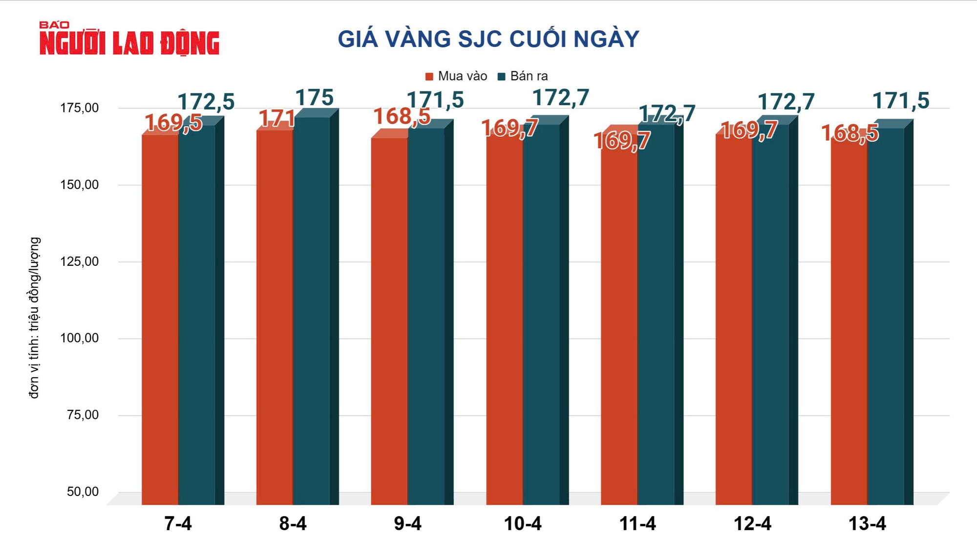 Giá vàng hôm nay, 14-4: Bật tăng mạnh mẽ - Ảnh 2. Giá vàng hôm nay, 14-4: Bật tăng mạnh mẽ - Ảnh 2.
