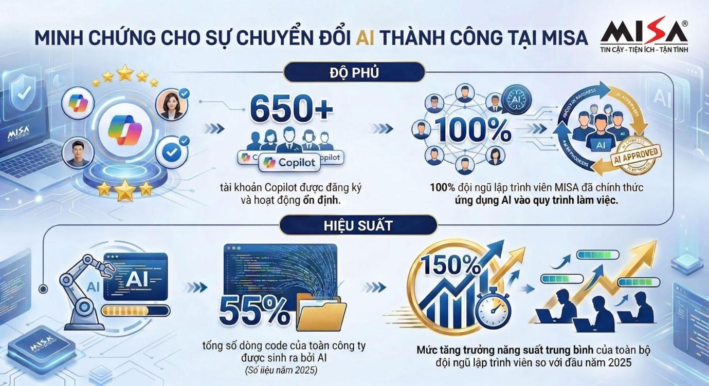 MISA bắt tay Microsoft, thúc đẩy lập trình tự động 100% bằng AI - Ảnh 1.