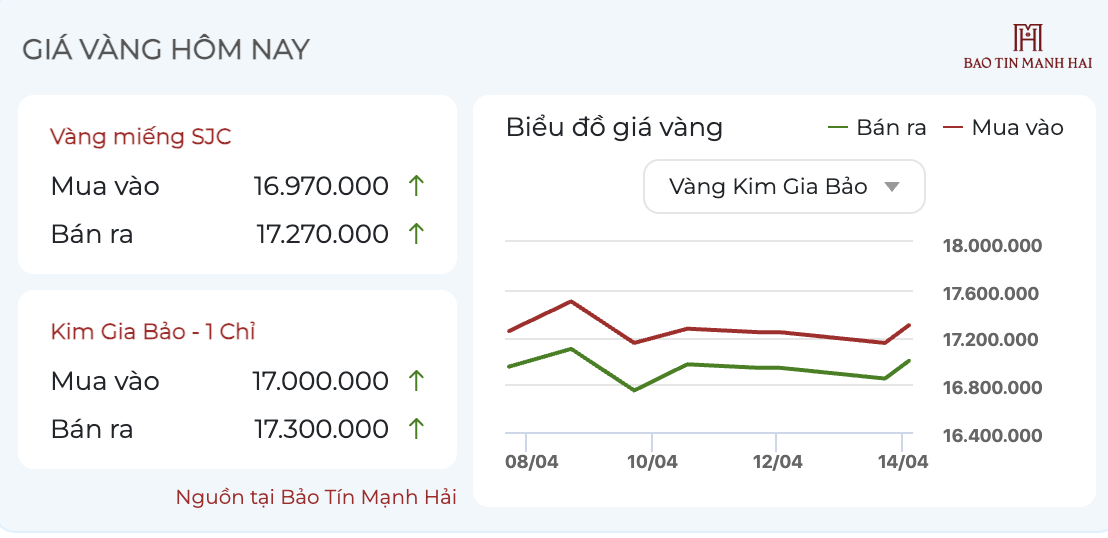 Giá vàng 14/4: Vàng miếng và vàng nhẫn đều tăng - Ảnh 1.