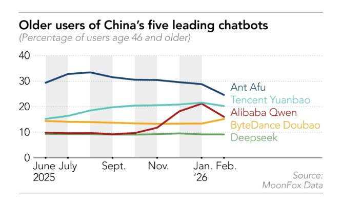 AI và người già: Câu chuyện xúc động về 323 triệu người Trung Quốc đang dạy công nghệ - Ảnh 2. AI và người già: Câu chuyện xúc động về 323 triệu người Trung Quốc đang dạy công nghệ - Ảnh 2.