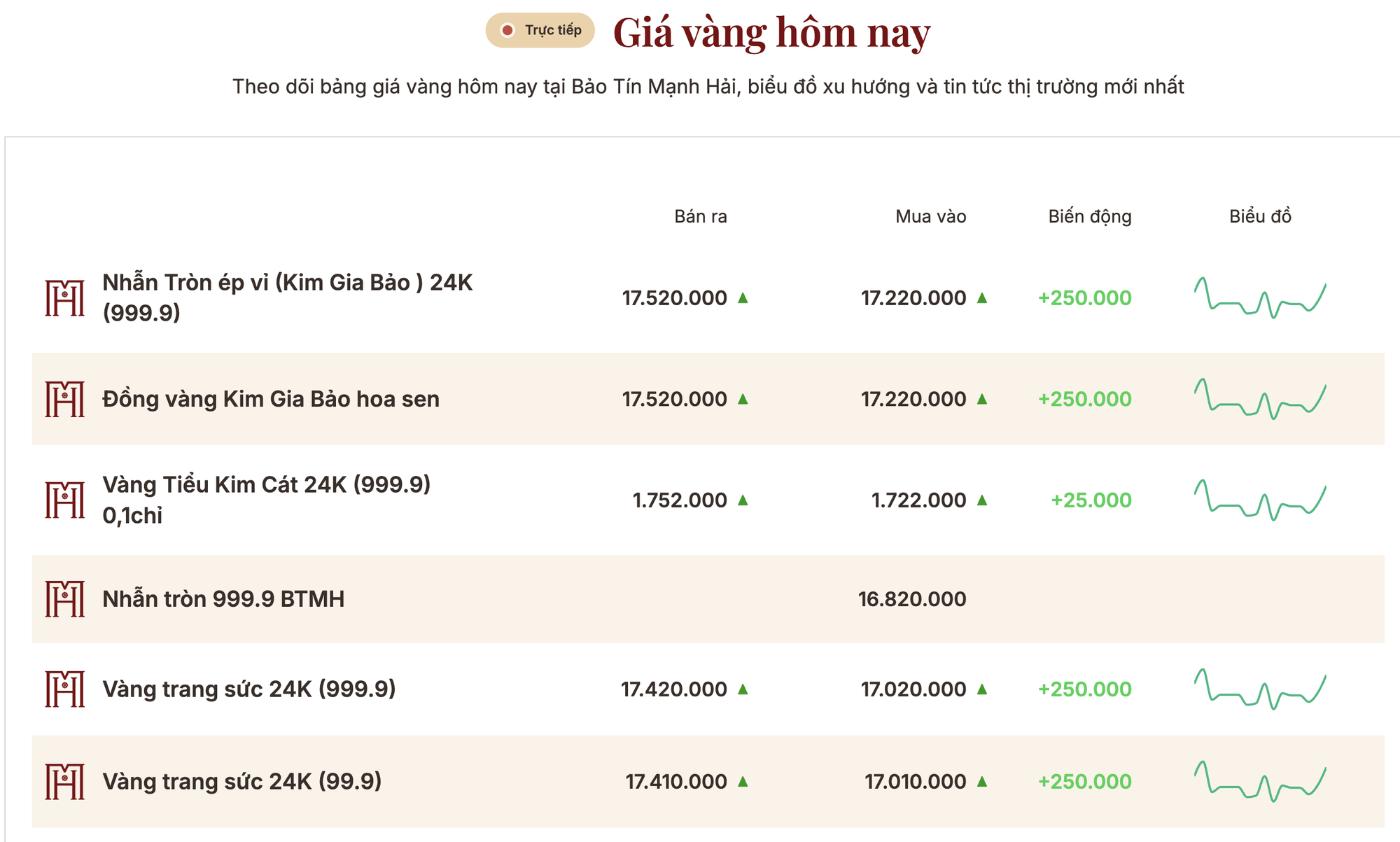 Giá vàng 15/4: Vàng miếng SJC tăng hơn 2,5 triệu đồng/lượng, người "đu đỉnh " vàng vẫn lỗ hơn 14 triệu đồng - Ảnh 1.