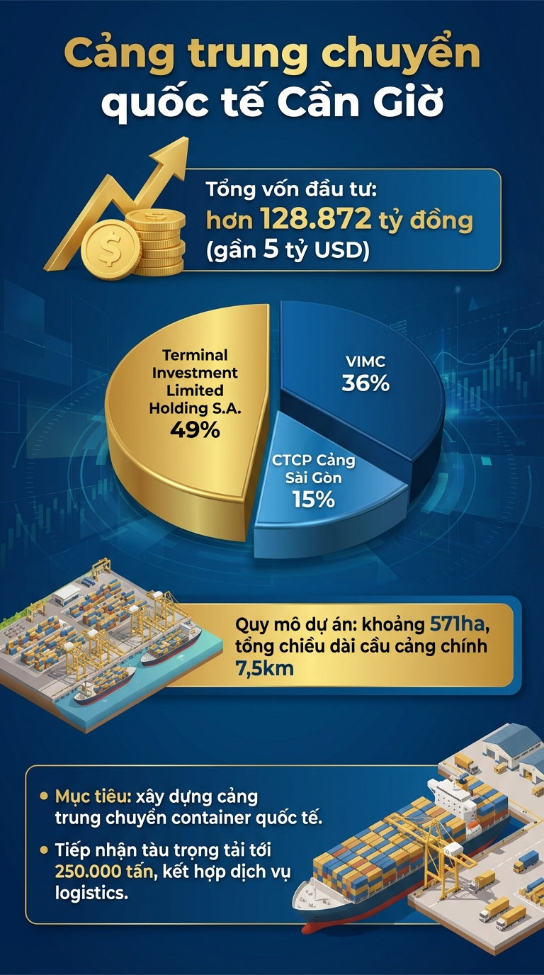 Siêu cảng gần 5 tỷ USD của Việt Nam: Có sự tham gia của "gã khổng lồ số 1 hành tinh" - Ảnh 2.