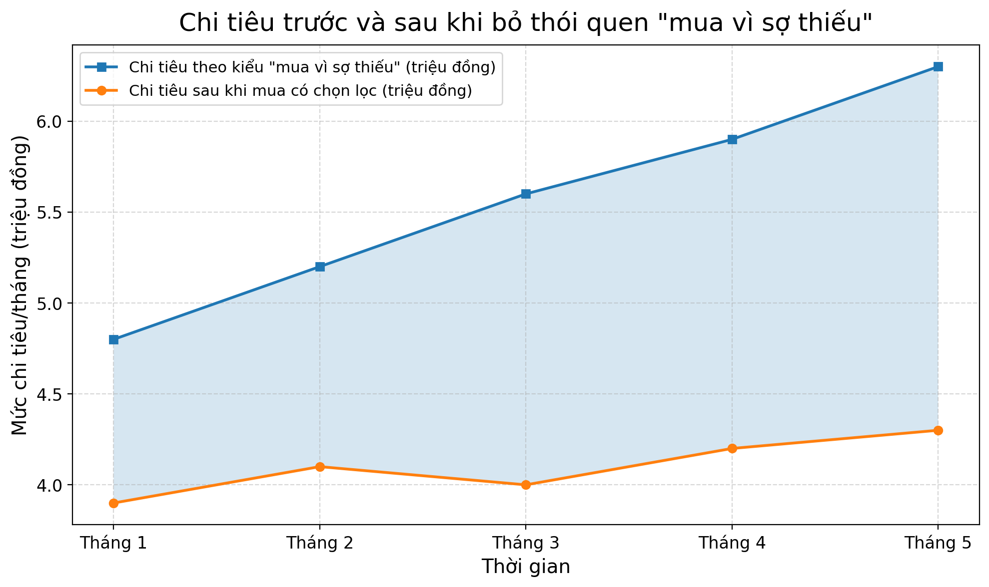 Bỏ thói quen mua vì sợ thiếu, nhiều người trẻ giảm 20-30% chi tiêu mỗi tháng- Ảnh 2. Bỏ thói quen mua vì sợ thiếu, nhiều người trẻ giảm 20-30% chi tiêu mỗi tháng- Ảnh 2.