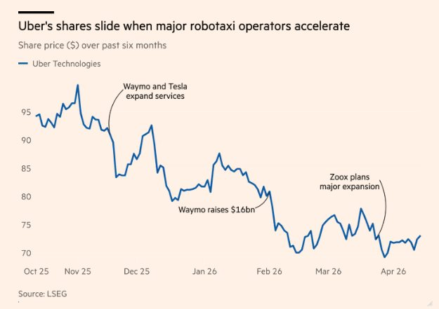 Uber đầu tư 10 tỷ USD vào Taxi tự hành: Cuộc chiến mới giành ngôi vương công nghệ - Ảnh 2. Uber đầu tư 10 tỷ USD vào Taxi tự hành: Cuộc chiến mới giành ngôi vương công nghệ - Ảnh 2.