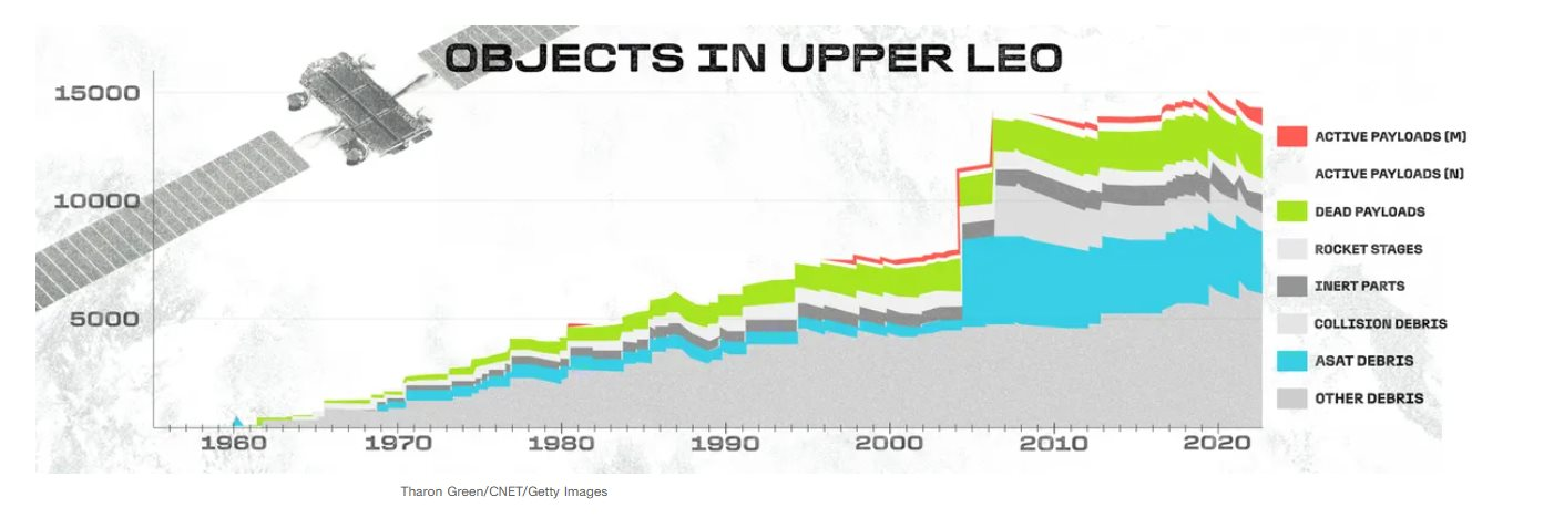 15 . 000 Vệ tinh vây quanh Trái đất và rủi ro rác vũ trụ đe dọa cuộc sống con người - Ảnh 4. 15 . 000 Vệ tinh vây quanh Trái đất và rủi ro rác vũ trụ đe dọa cuộc sống con người - Ảnh 4.
