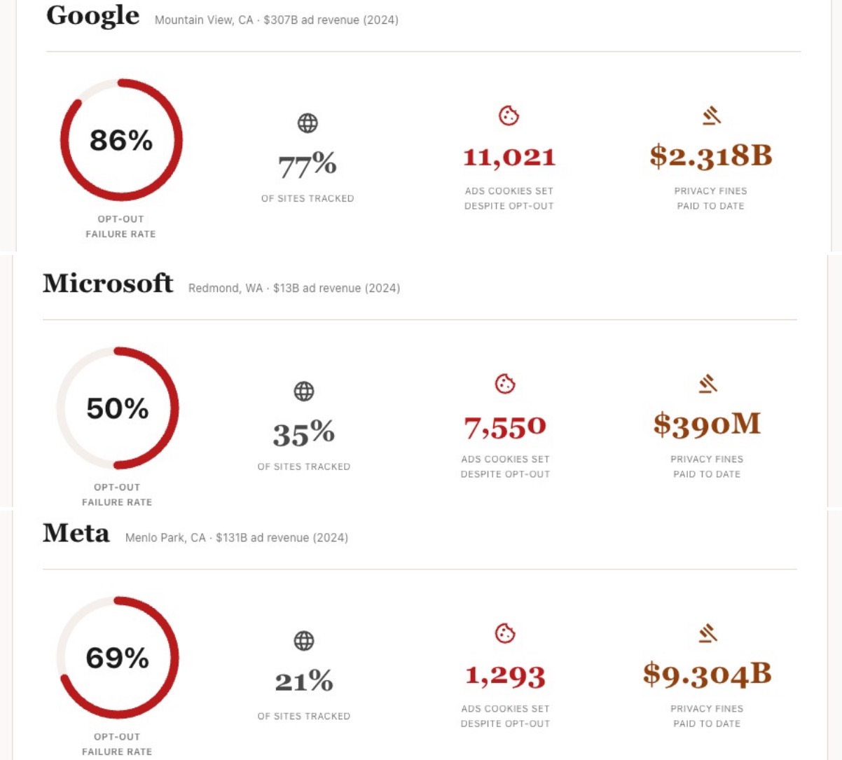 Bạn cứ việc "Từ chối Cookie": Big Tech thà nộp phạt hàng tỷ USD chứ không bỏ dữ liệu, coi đó là chi phí kinh doanh- Ảnh 3. Bạn cứ việc "Từ chối Cookie": Big Tech thà nộp phạt hàng tỷ USD chứ không bỏ dữ liệu, coi đó là chi phí kinh doanh- Ảnh 3.