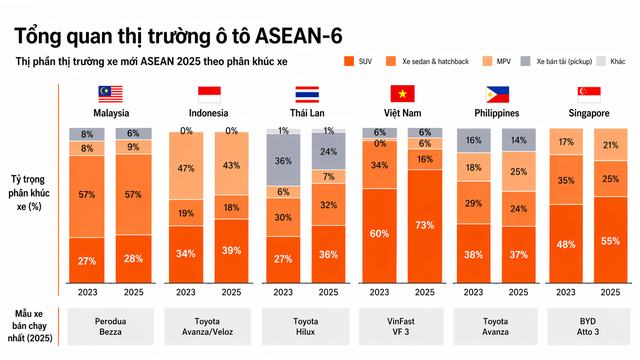 Xe Nhật - Hàn hụt hơi, xe điện “viết lại cuộc chơi” tại ASEAN: Thị trường Việt Nam bứt lên nhờ hãng xe của tỷ phú Phạm Nhật Vượng - Ảnh 3.