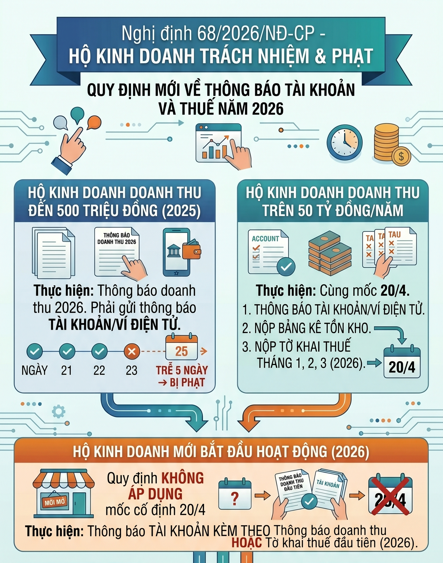 Mức phạt khi không khai báo tài khoản, ví điện tử mới nhất 2026, tất cả người kinh doanh chú ý - Ảnh 1.