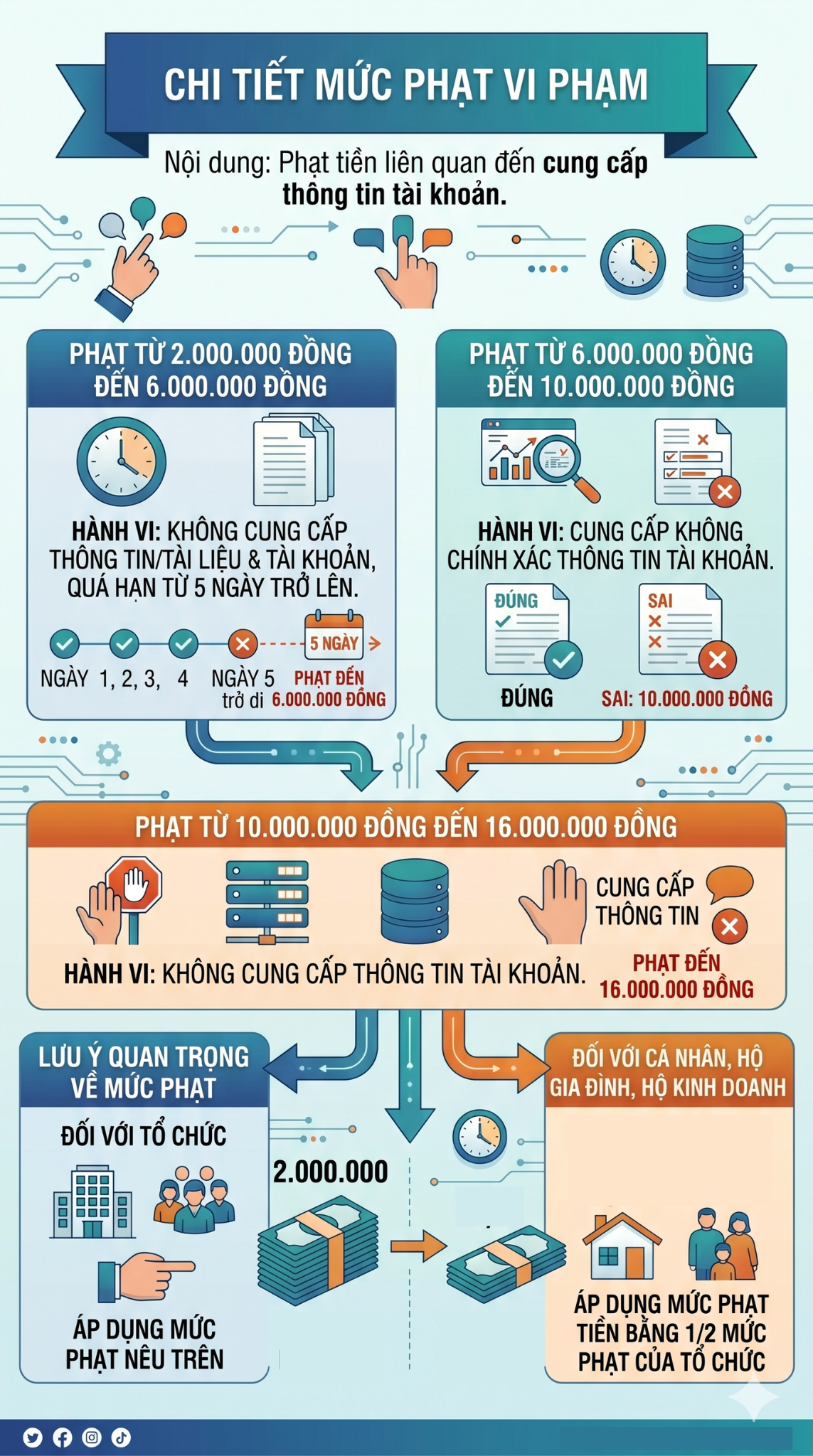 Mức phạt khi không khai báo tài khoản, ví điện tử mới nhất 2026, tất cả người kinh doanh chú ý - Ảnh 2.