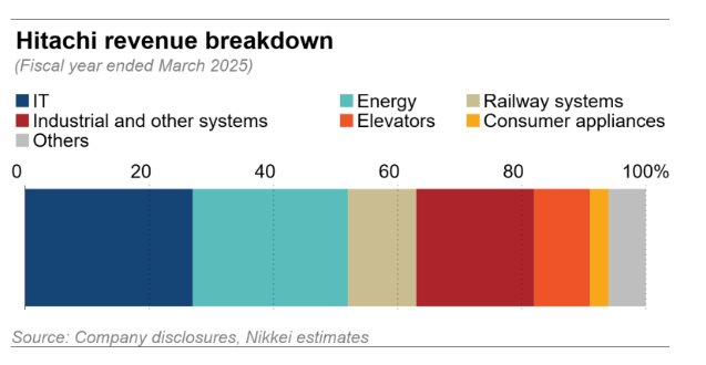 Hitachi bán mảng đồ điện gia dụng: Cuộc chuyển mình công nghệ 2026 - Ảnh 3.