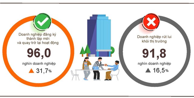 Bất ngờ với số doanh nghiệp lập mới trong tháng 3, tăng hơn 94% so với tháng trước - Ảnh 2.