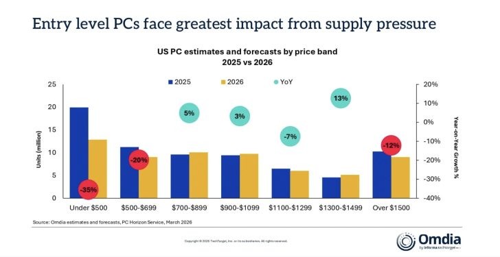 Thị trường PC giá rẻ đang "hấp hối": doanh số phân khúc dưới 12 triệu đồng có thể giảm 35%, các hãng như ASUS, Acer bắt đầu "bỏ rơi" game thủ bình dân - Ảnh 1.