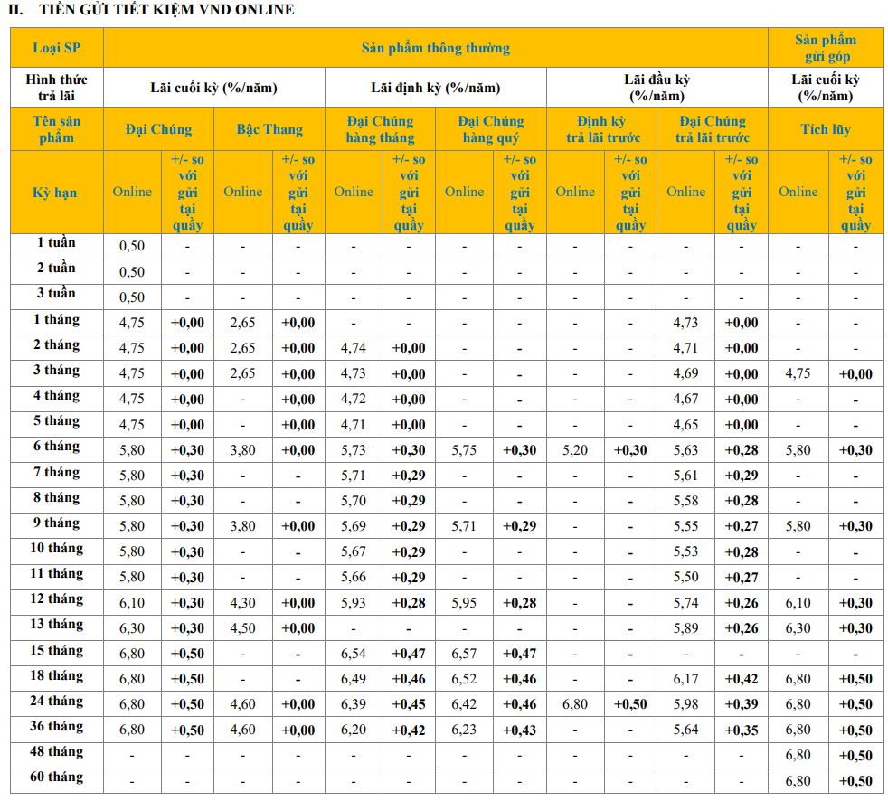 Một ngân hàng niêm yết lãi suất huy động 10%/năm - Ảnh 3.
