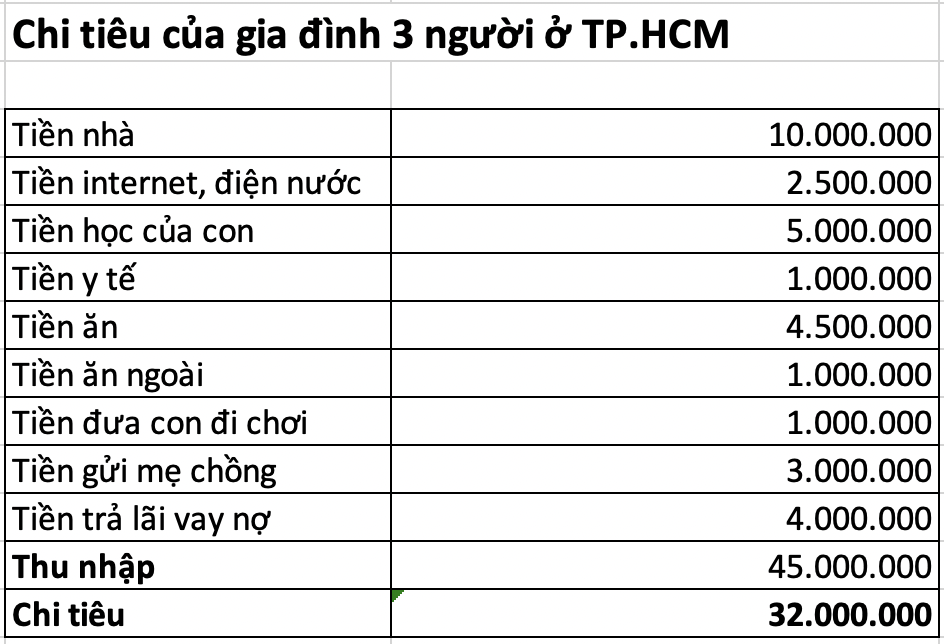Chỉ thay đổi cách giữ tiền, vợ U40 ở TP.HCM giúp gia đình dư ít nhất 10 triệu/tháng để chuẩn bị mua nhà- Ảnh 3. Chỉ thay đổi cách giữ tiền, vợ U40 ở TP.HCM giúp gia đình dư ít nhất 10 triệu/tháng để chuẩn bị mua nhà- Ảnh 3.