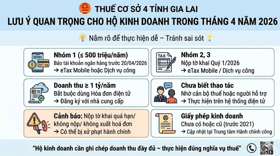 Cơ quan Thuế lưu ý quan trọng đến hộ kinh doanh trong tháng 4 - Ảnh 1. Cơ quan Thuế lưu ý quan trọng đến hộ kinh doanh trong tháng 4 - Ảnh 1.