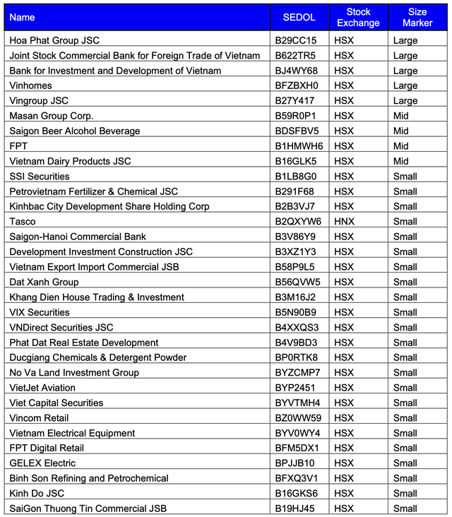 NÓNG: FTSE Russell dự kiến danh mục cổ phiếu Việt Nam và tỷ trọng khi nâng hạng - Ảnh 1.