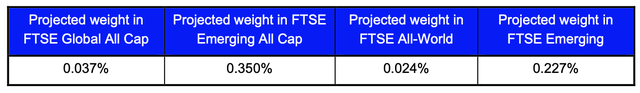 NÓNG: FTSE Russell dự kiến danh mục cổ phiếu Việt Nam và tỷ trọng khi nâng hạng - Ảnh 2.