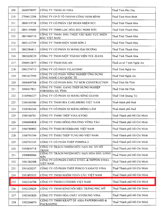 CJ Foods Việt Nam bị Cục thuế rà soát doanh thu nghìn tỷ nhưng thua lỗ liên tục - Ảnh 1. CJ Foods Việt Nam bị Cục thuế rà soát doanh thu nghìn tỷ nhưng thua lỗ liên tục - Ảnh 1.