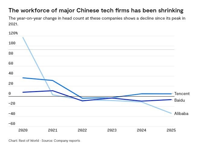 Cuộc cách mạng công nghệ 2026: Big Tech Trung Quốc giảm nhân sự âm thầm vì AI - Ảnh 2.