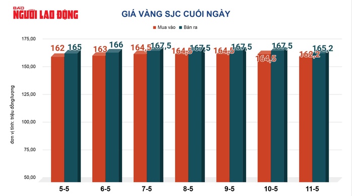 Giá vàng hôm nay 12-5: Bật tăng mạnh mẽ - Ảnh 2.