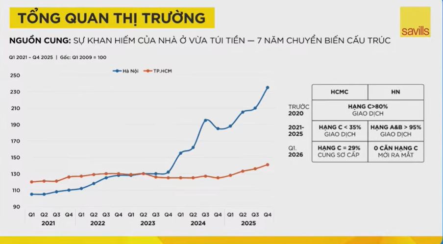 Thị trường bất động sản Hà Nội 2026: Căn hộ hạng C gần như biến mất - Ảnh 2.