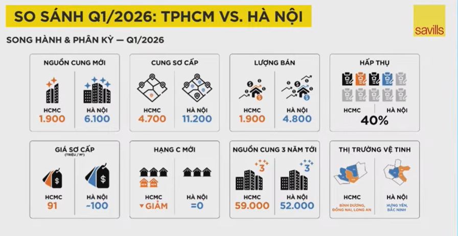 Thị trường bất động sản Hà Nội 2026: Căn hộ hạng C gần như biến mất - Ảnh 3.