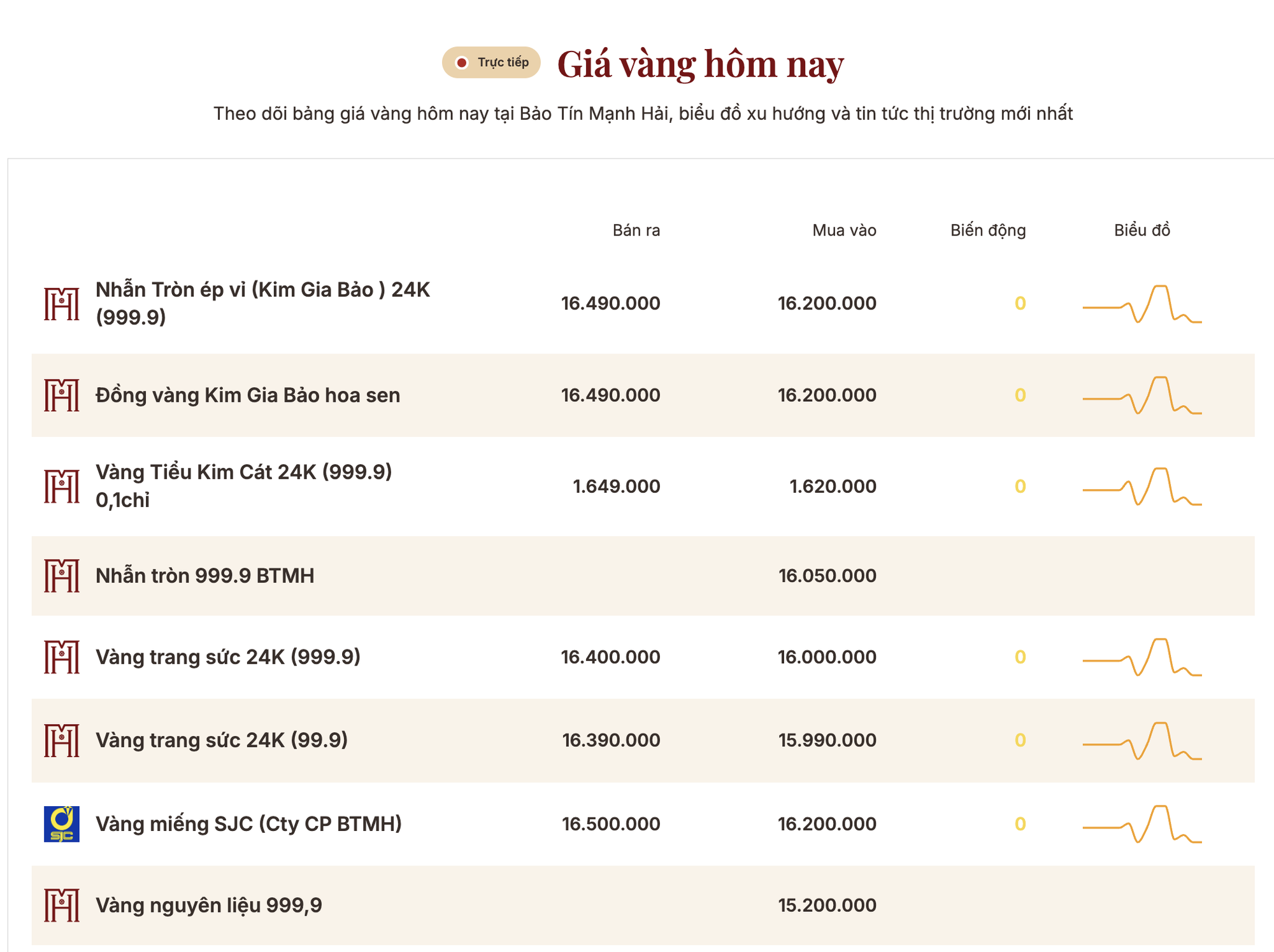 Giá vàng sáng 14/5: Giậm chân ở mức 165 triệu đồng/lượng - Ảnh 1.