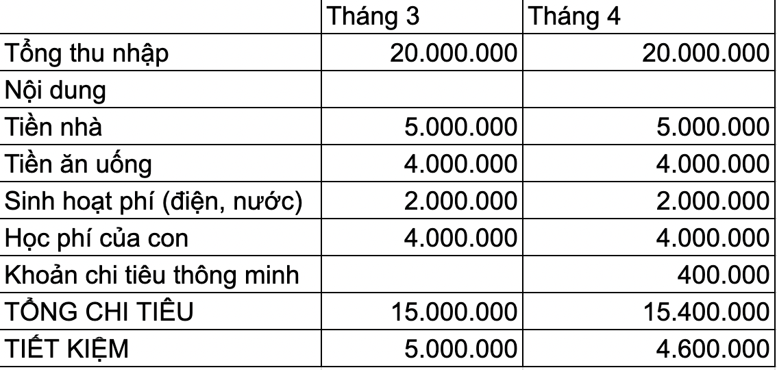 Gia đình 4 người thu nhập 20 triệu/tháng: Từng tiết kiệm được 5 triệu nhưng lúc nào cũng thấy ngột ngạt, đến khi đổi cách tiêu tiền mới dễ thở hơn- Ảnh 5.